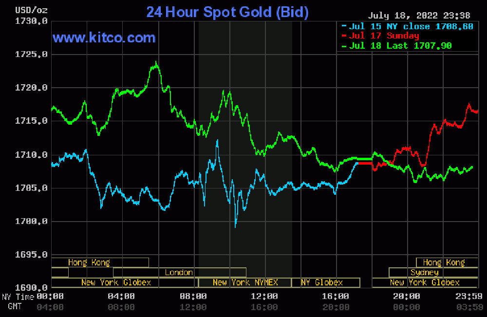 bieu-do-dien-bien-gia-vang-the-gioi-19-07-2022