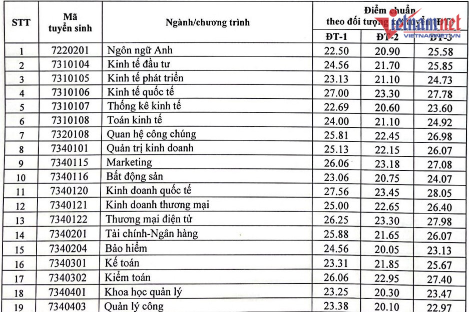 ĐH Kinh tế quốc dân công bố điểm trúng tuyển bằng xét kết hợp