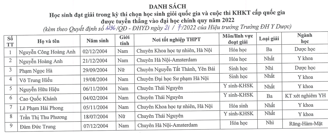 Điểm chuẩn thi đánh giá năng lực Trường ĐH Y Dược Hà Nội 2002