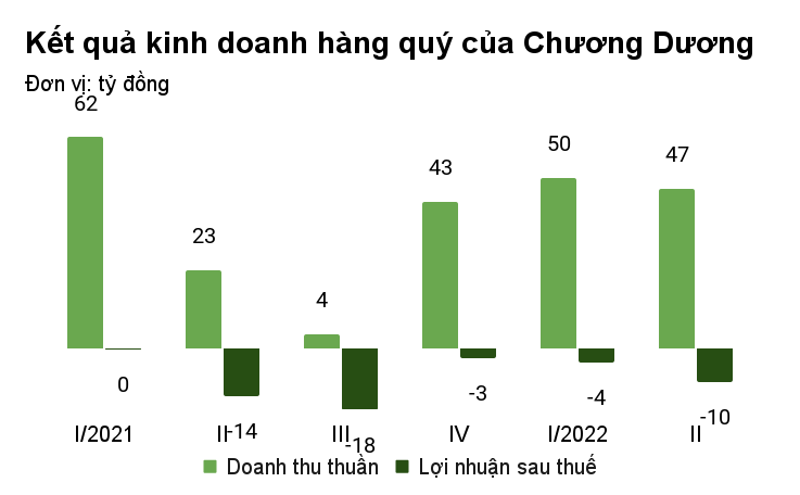 Chật vật hồi phục, vua nước giải khát một thời ở TPHCM vẫn lỗ nặng - 1