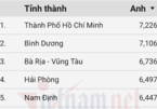 Top 10 địa phương dẫn đầu điểm trung bình môn tiếng Anh