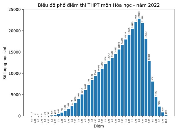 Phổ điểm môn Hoá thi tốt nghiệp THPT năm 2022