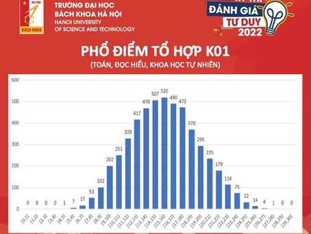 Phổ điểm bài thi đánh giá tư duy ĐH Bách khoa Hà Nội 2022