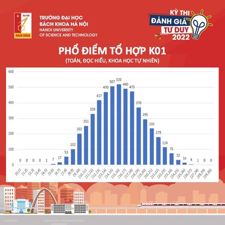 Phổ điểm bài thi đánh giá tư duy ĐH Bách khoa Hà Nội năm 2022