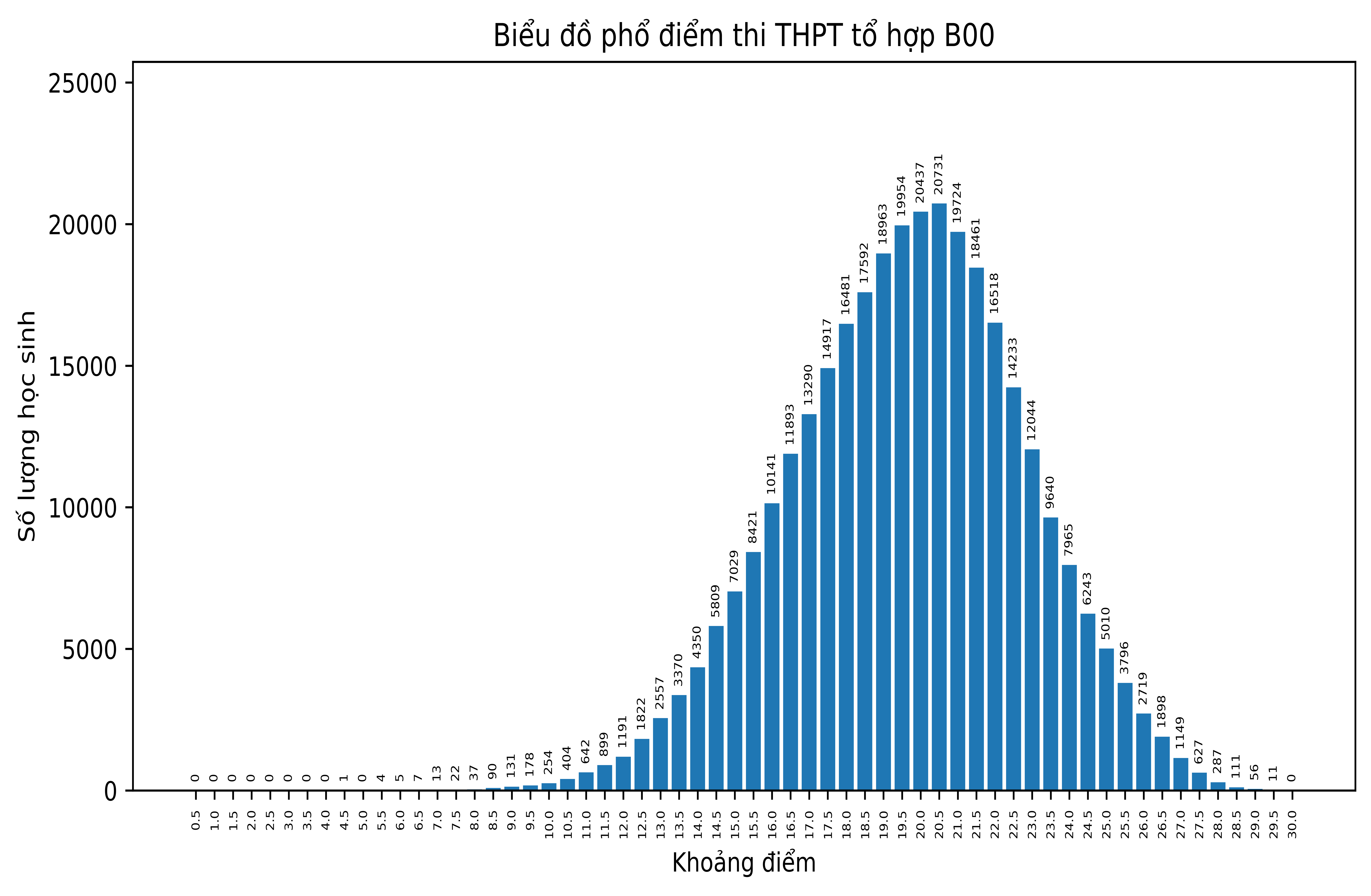 Phổ điểm các khối thi tốt nghiệp THPT 2022: Khối D thấp nhất
