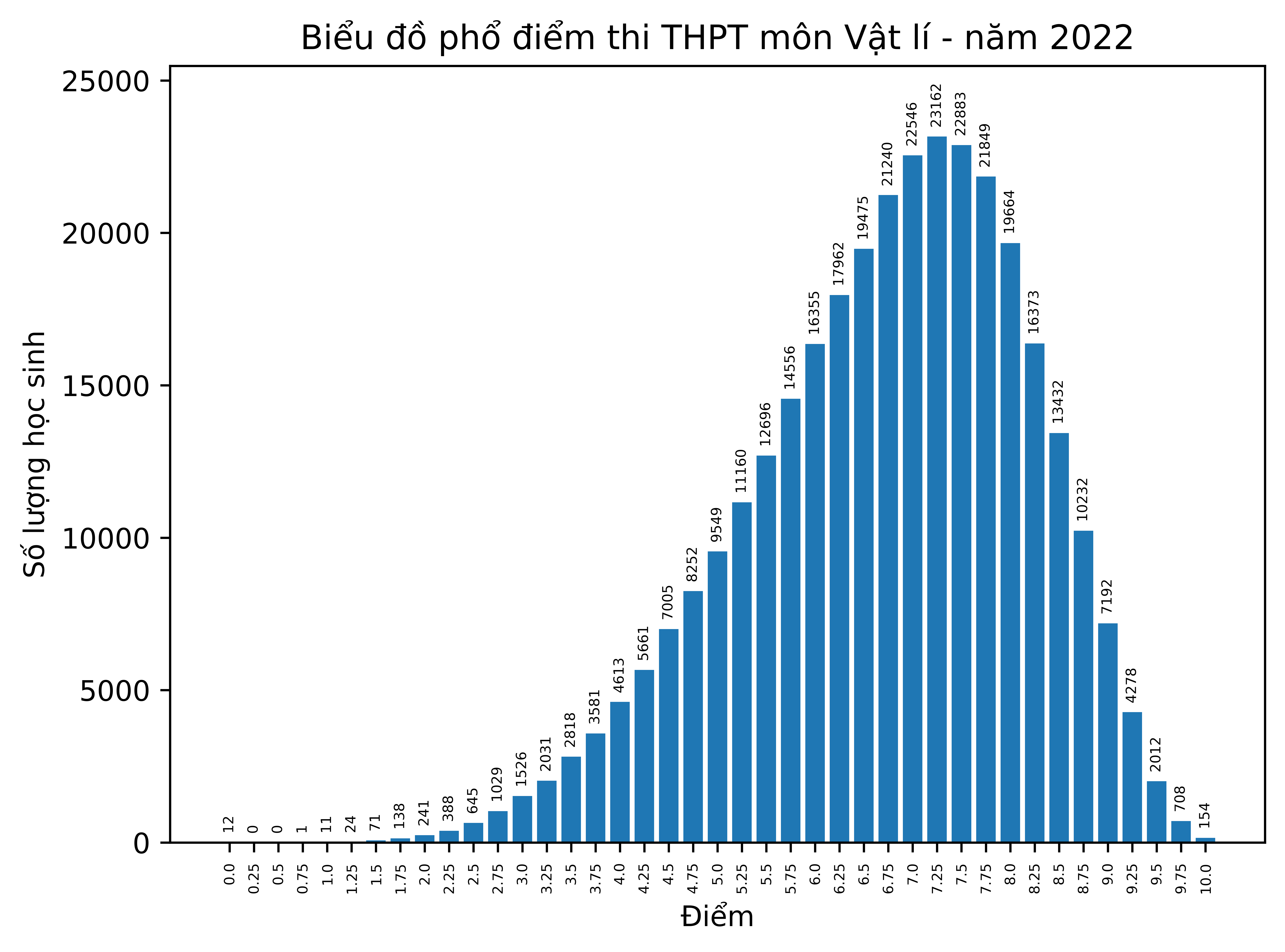 Phổ điểm môn Vật Lý thi tốt nghiệp THPT năm 2022