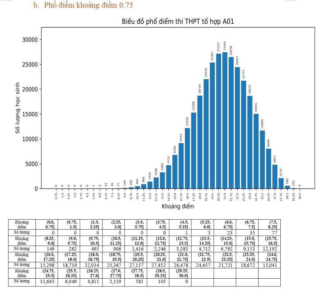 Phổ điểm khối A1 thi tốt nghiệp THPT năm 2022