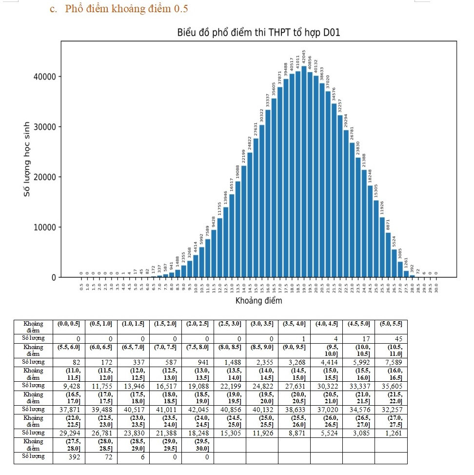 Phổ điểm khối D thi tốt nghiệp THPT năm 2022