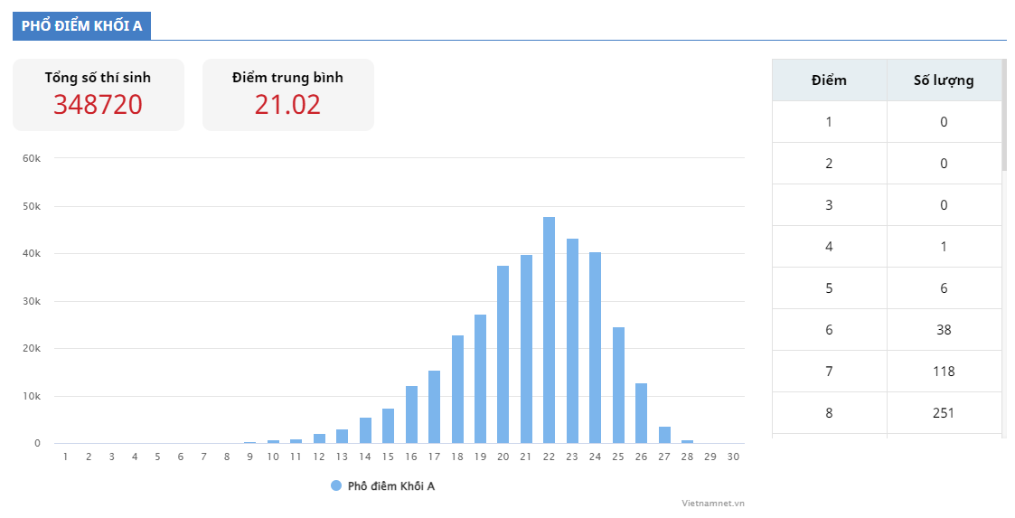 Phổ điểm khối A thi tốt nghiệp THPT năm 2022