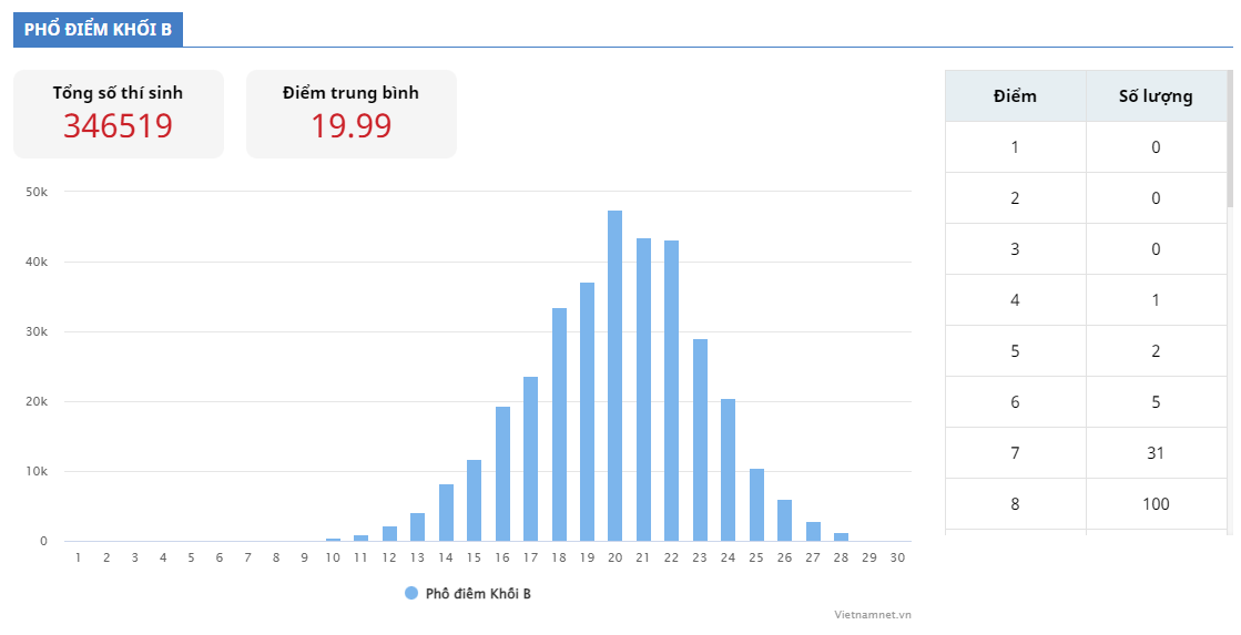Phổ điểm khối B thi tốt nghiệp THPT năm 2022