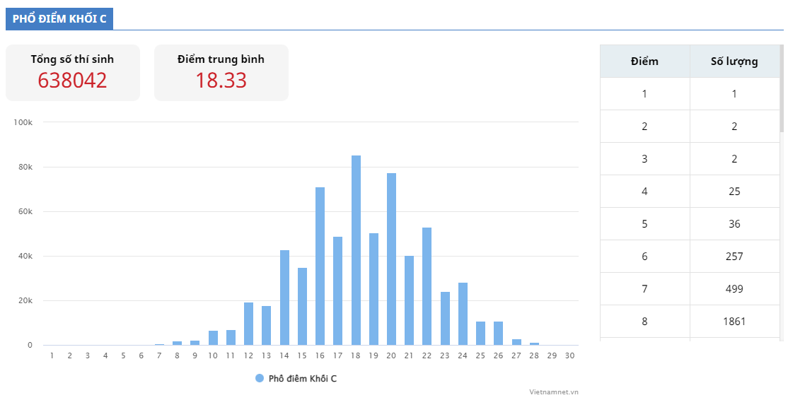 Phổ điểm khối C thi tốt nghiệp THPT năm 2022