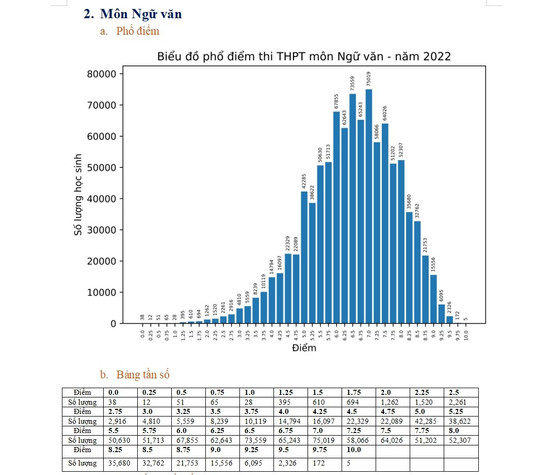 5 thí sinh đạt điểm 10 môn Ngữ văn thi tốt nghiệp THPT 2022