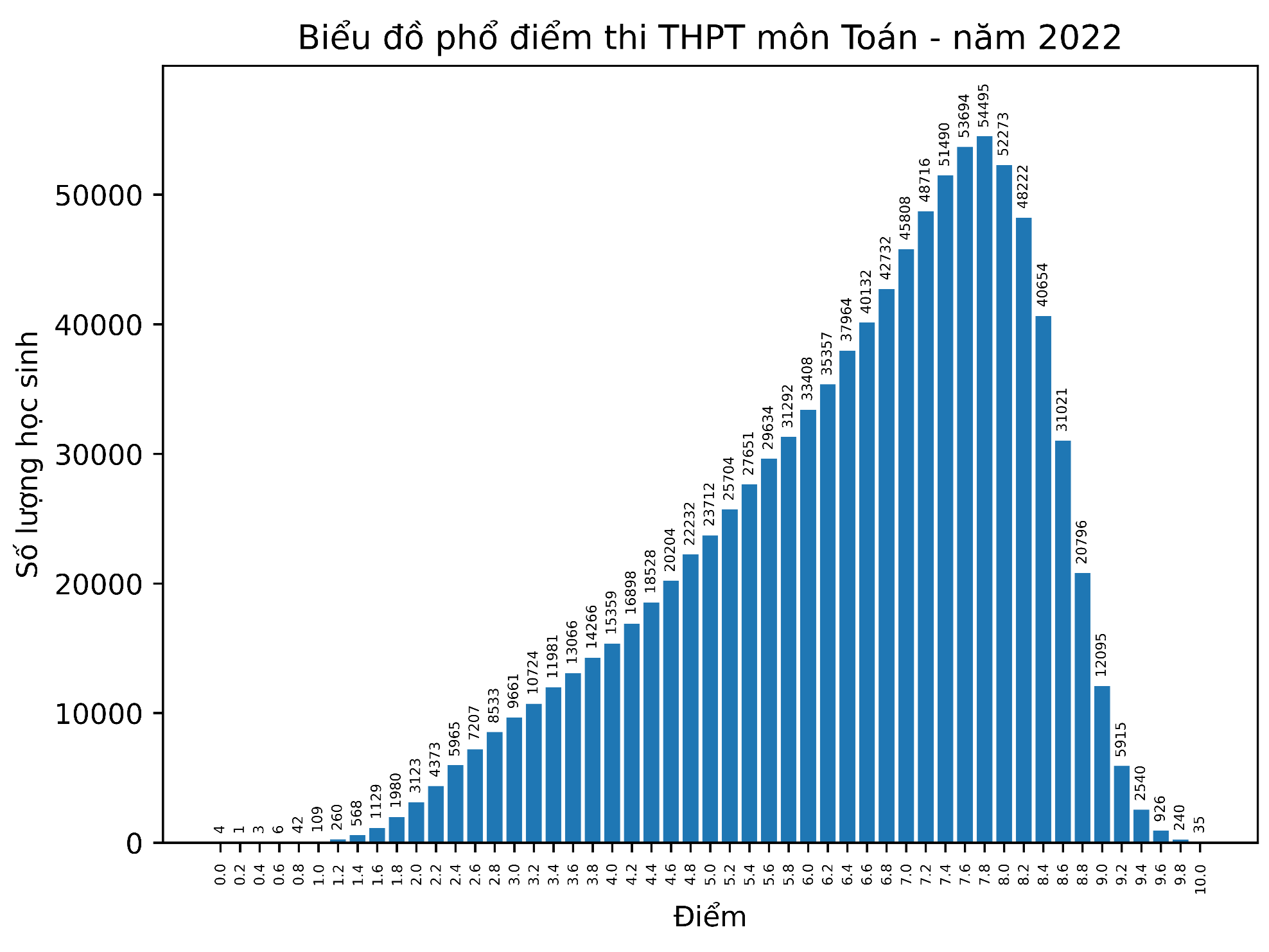 Phổ điểm các môn thi tốt nghiệp THPT 2022