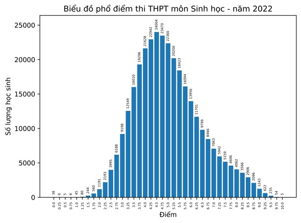 Phổ điểm môn Sinh học thi tốt nghiệp THPT 2022