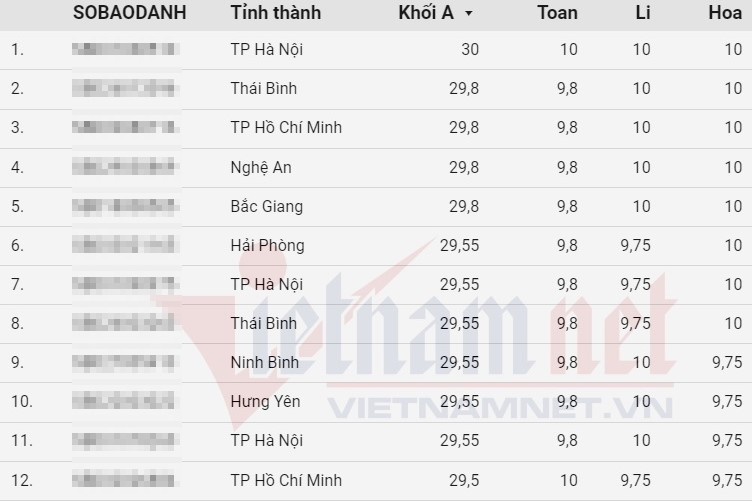 Hà Nội có 3 thủ khoa thi tốt nghiệp THPT 2022