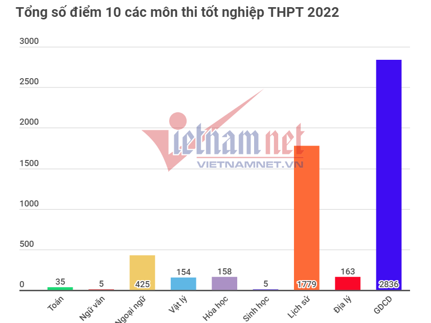 Cả nước hơn 5.500 điểm 10, giảm sốc so với năm 2021