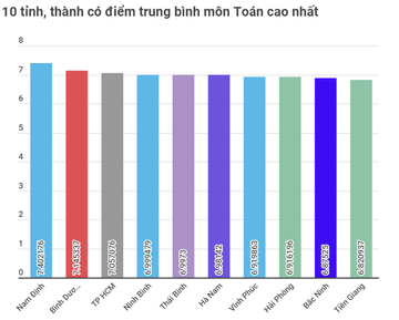 Học sinh Nam Định giỏi Toán nhất cả nước