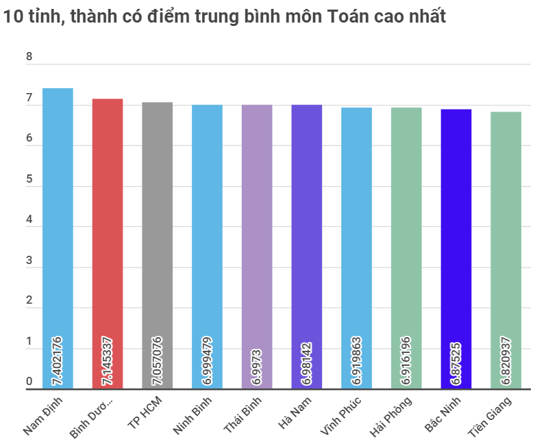 Học sinh Nam Định giỏi Toán nhất cả nước