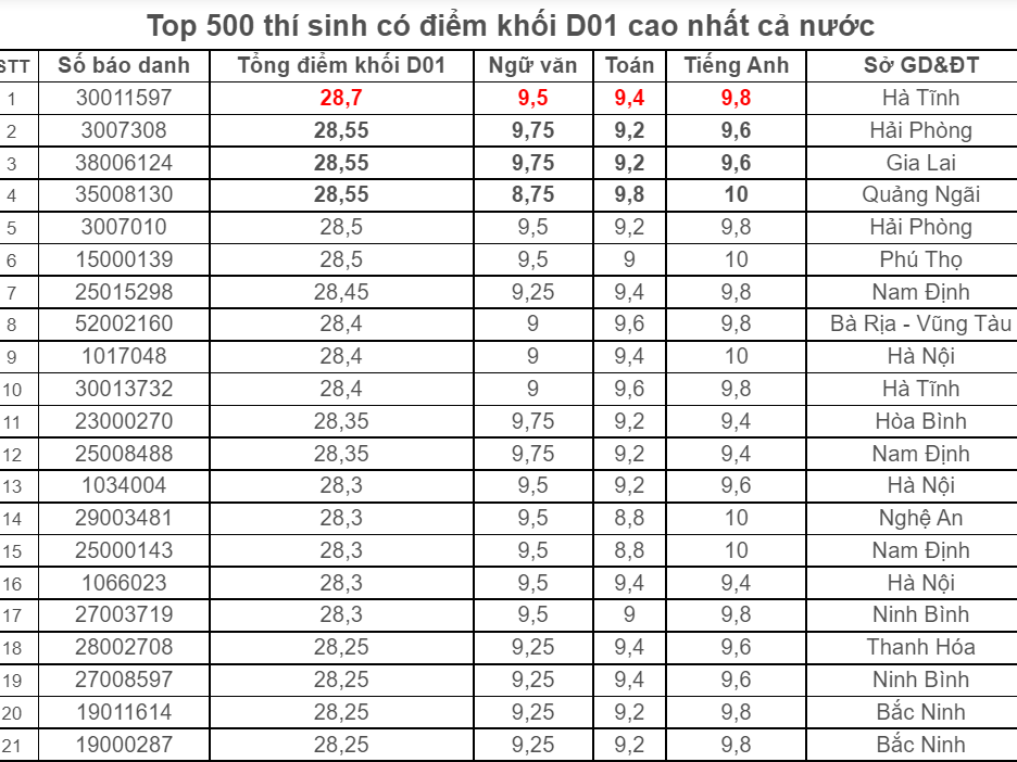 500 thí sinh đạt trên 27 điểm khối D