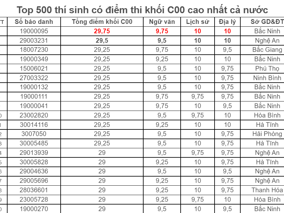 500 thí sinh đạt 28,25 điểm khối C trở lên