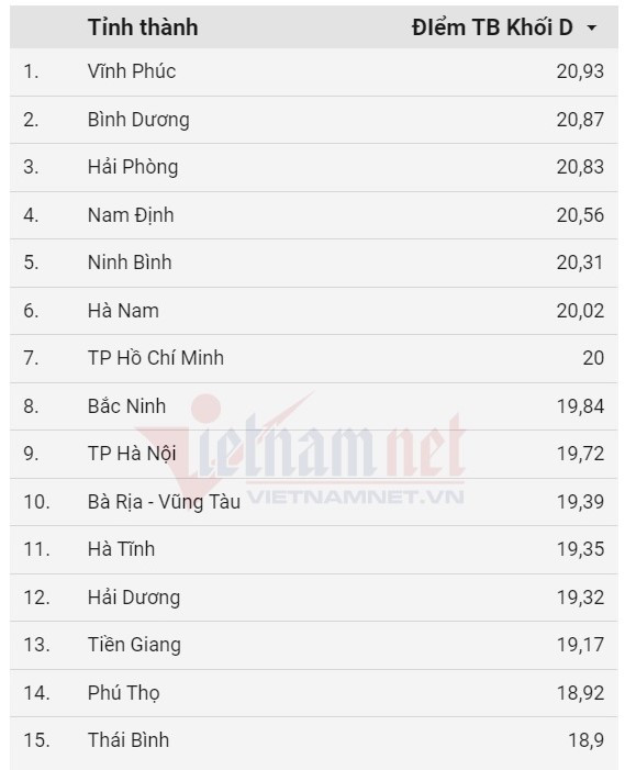 Top 15 tỉnh, thành có điểm thi tốt nghiệp THPT 2022 trung bình khối D cao nhất