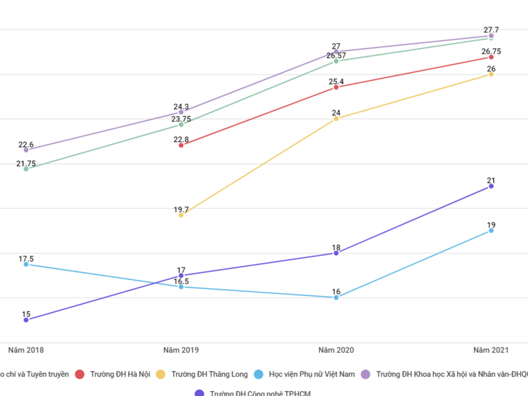 Điểm chuẩn ngành Truyền thông đa phương tiện 4 năm gần đây