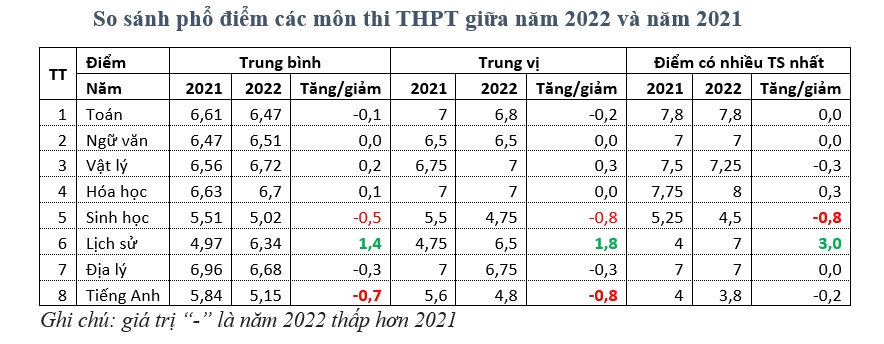 Phổ điểm thi tốt nghiệp THPT biến động, điểm chuẩn đại học sẽ ra sao?