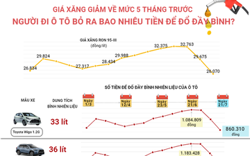 Giá xăng giảm mạnh, người đi ô tô bỏ ra bao nhiêu tiền để đổ đầy bình?