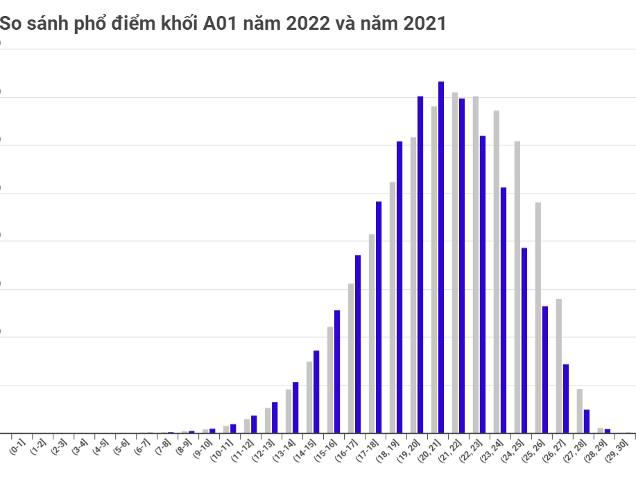 Khác biệt phổ điểm khối A01 năm 2022