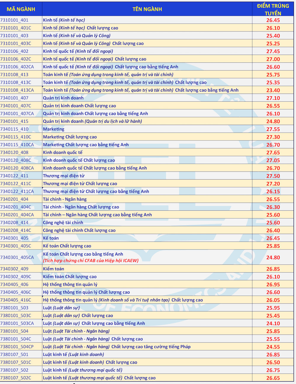 Điểm chuẩn Đại học Kinh tế