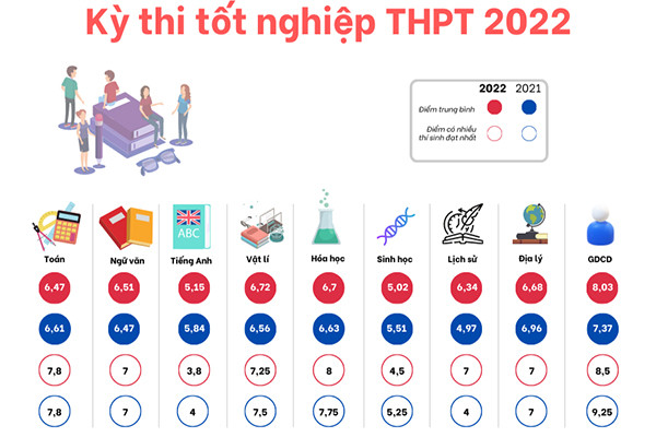 Điểm liệt môn tiếng Anh tăng gấp 4 lần