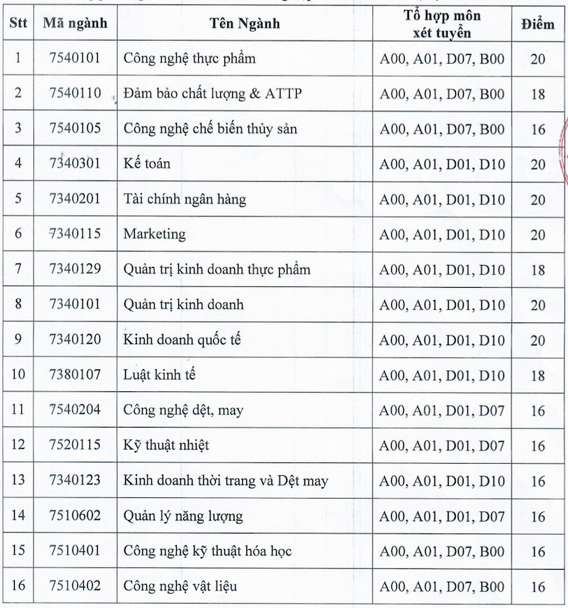 Điểm sàn Trường ĐH Công nghệ Thực phẩm TP.HCM 2022