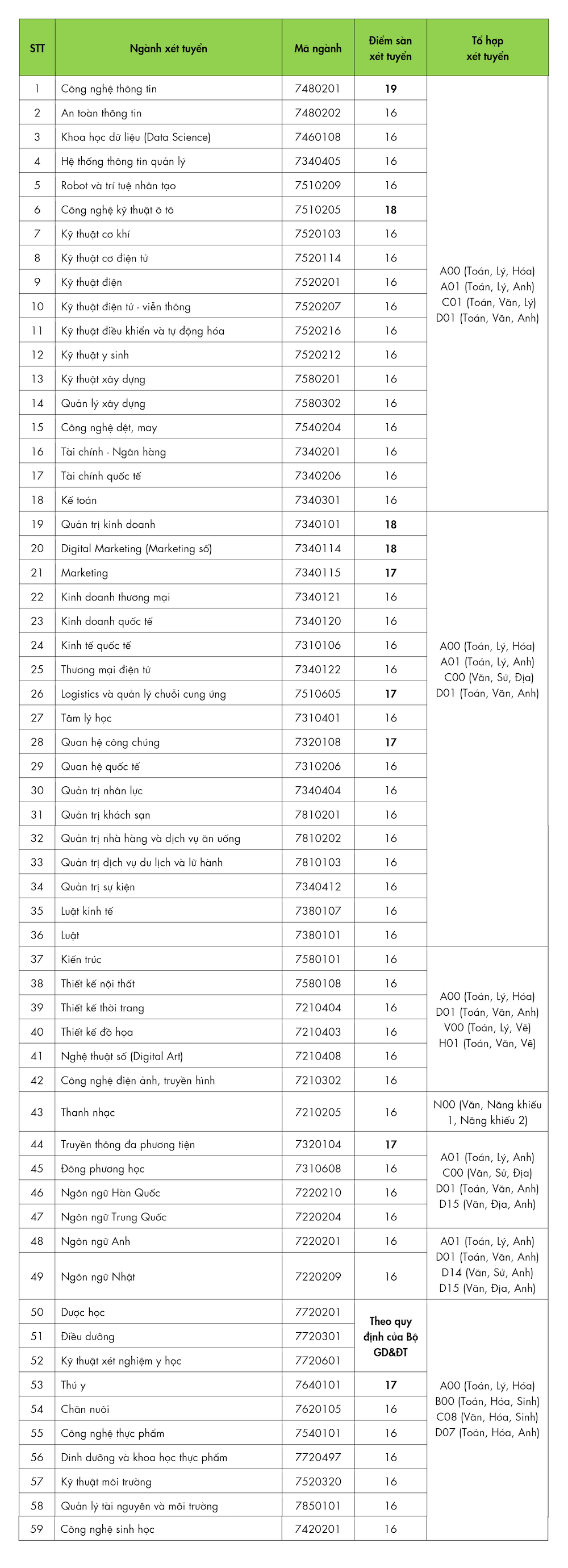 Điểm sàn Trường ĐH Công nghệ TP.HCM 2022