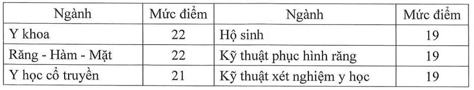 Công bố điểm sàn nhóm ngành sư phạm, sức khỏe 2022