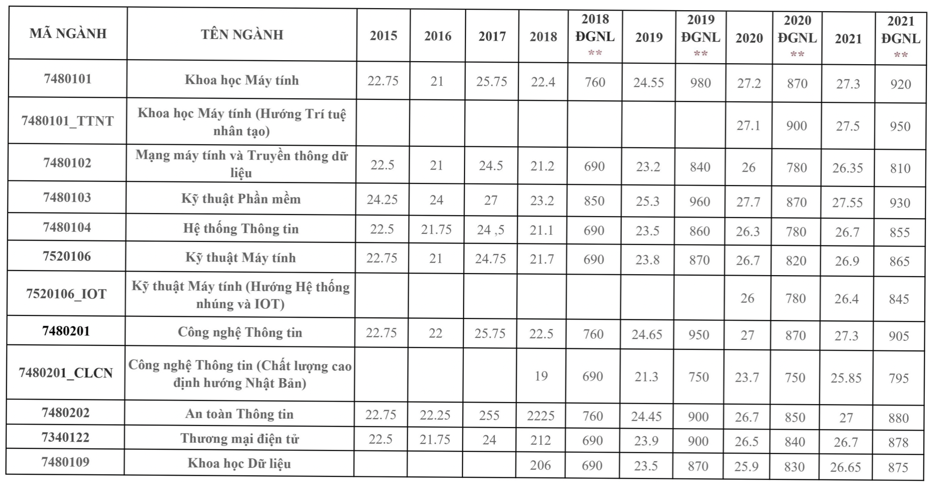 Điểm sàn Trường Đại học Công nghệ thông tin 2022