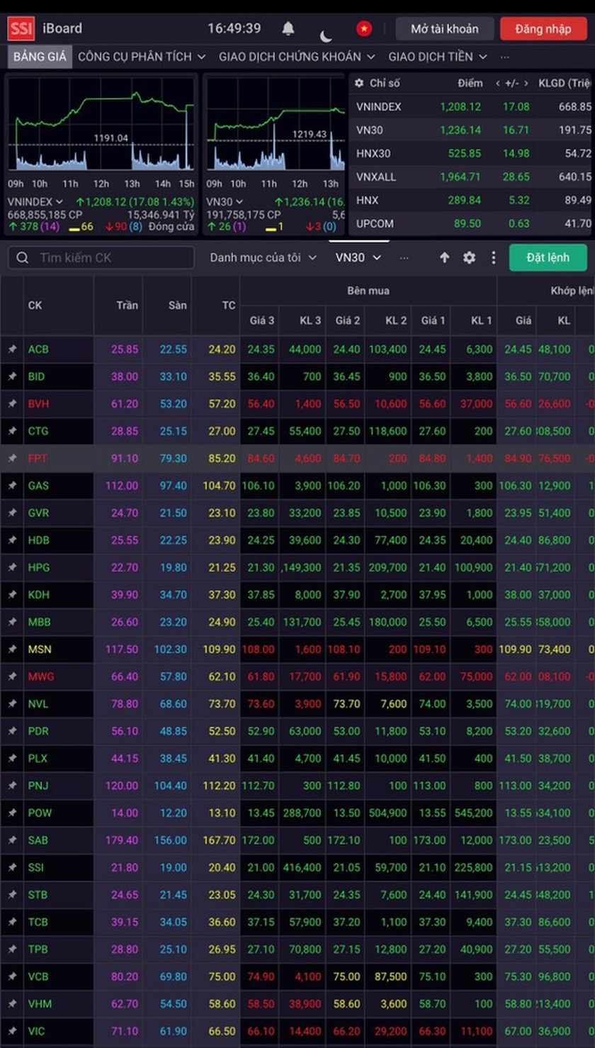 VN-Index rallies strongly after Fed’s third consecutive interest rate rise ảnh 1