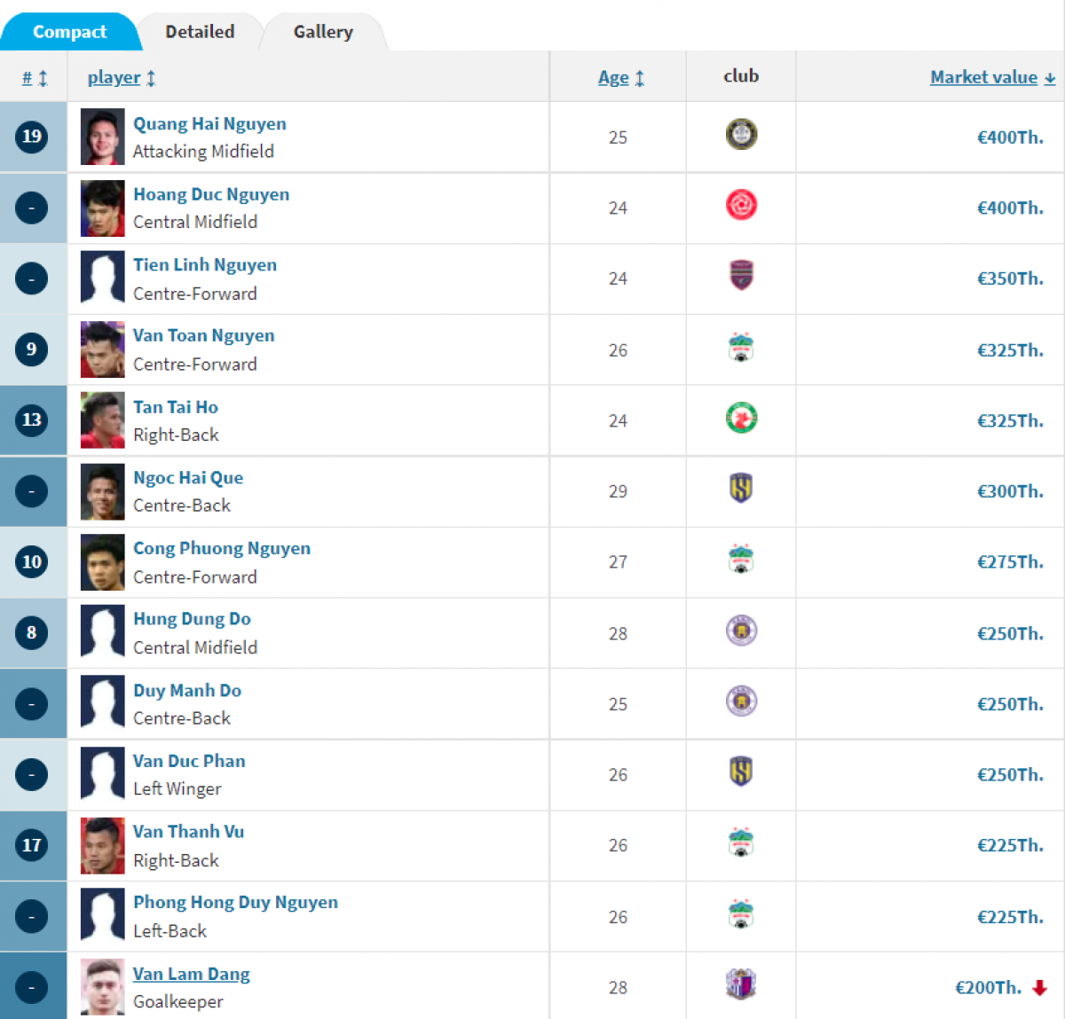 transfermarkt names quang hai as local player highest market value picture 1