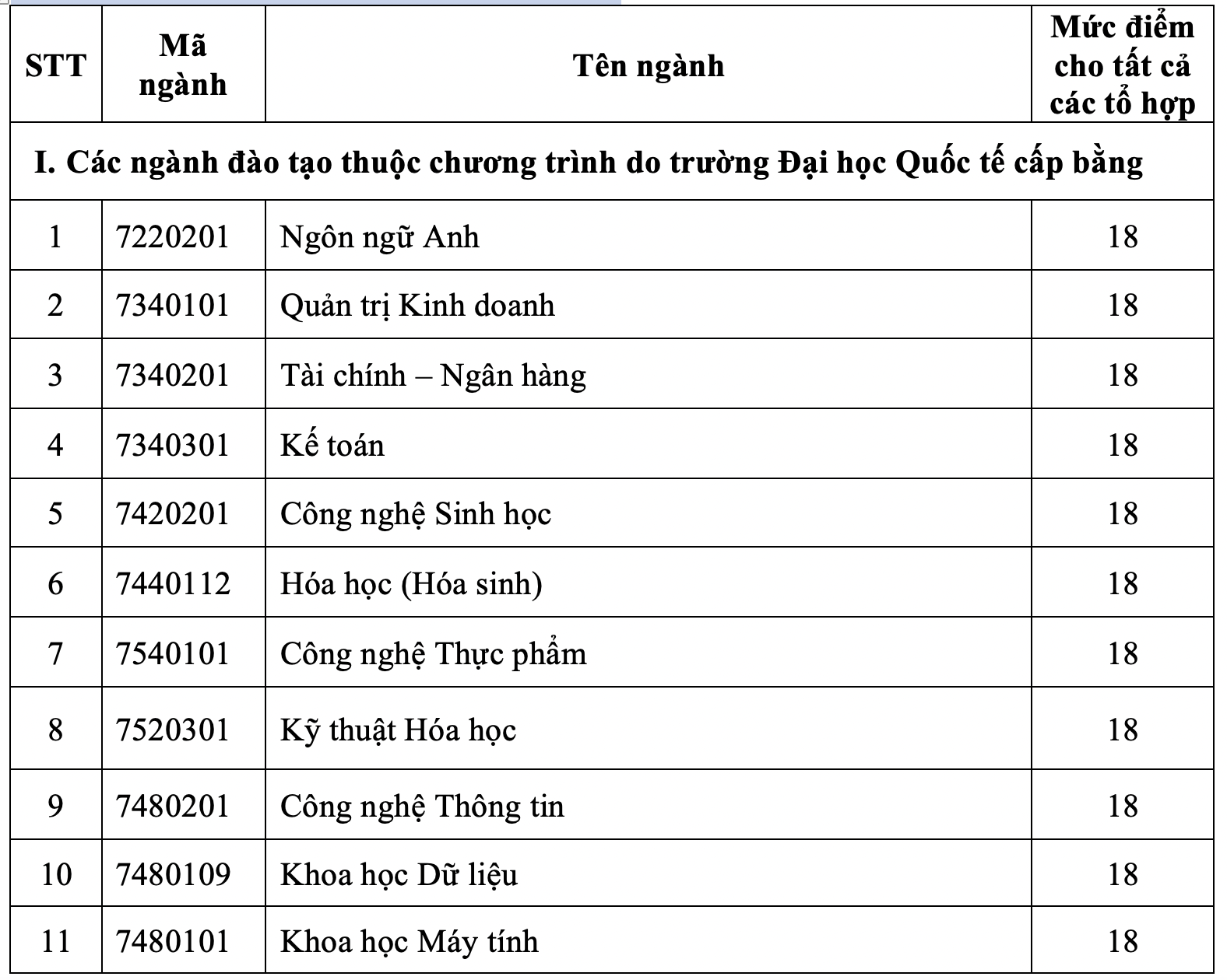 Điểm sàn Trường ĐH Quốc tế