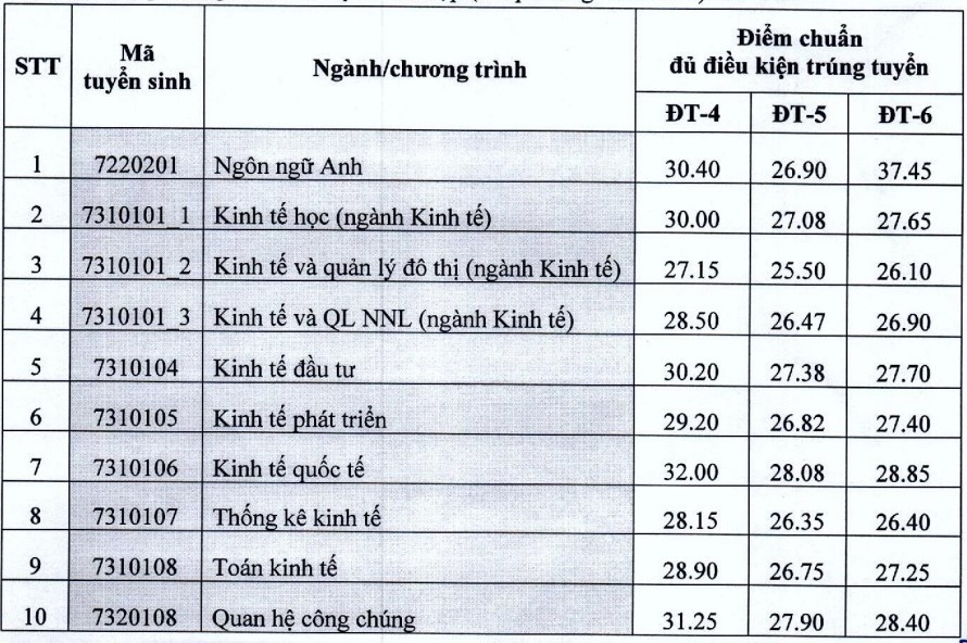 ĐH Kinh tế quốc dân lấy điểm chuẩn xét tuyển kết hợp từ 25,5