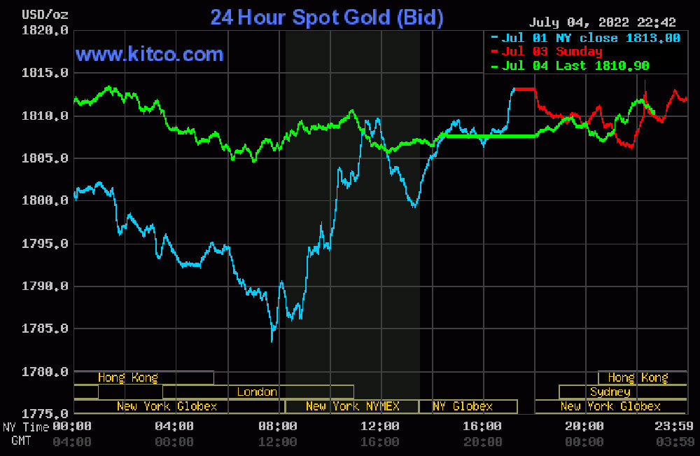 bieu-do-gia-vang-the-gioi-5-7-2022