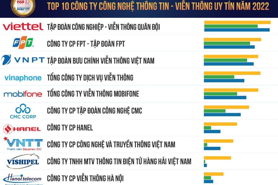 Top 10 công ty công nghệ uy tín năm 2022