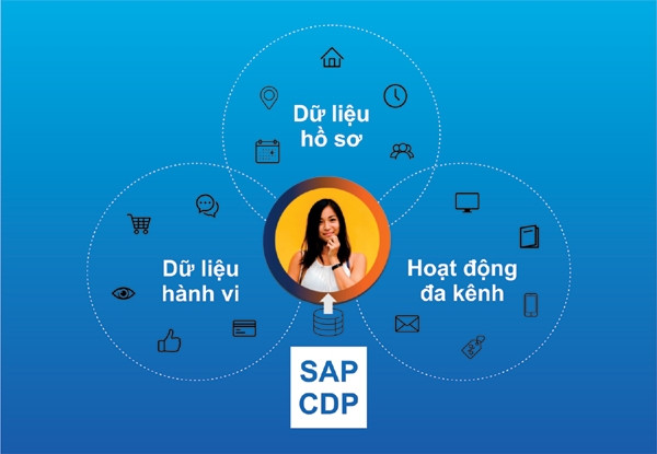 SAP CDP - nền tảng giúp DN tạo chân dung 360 độ về khách hàng