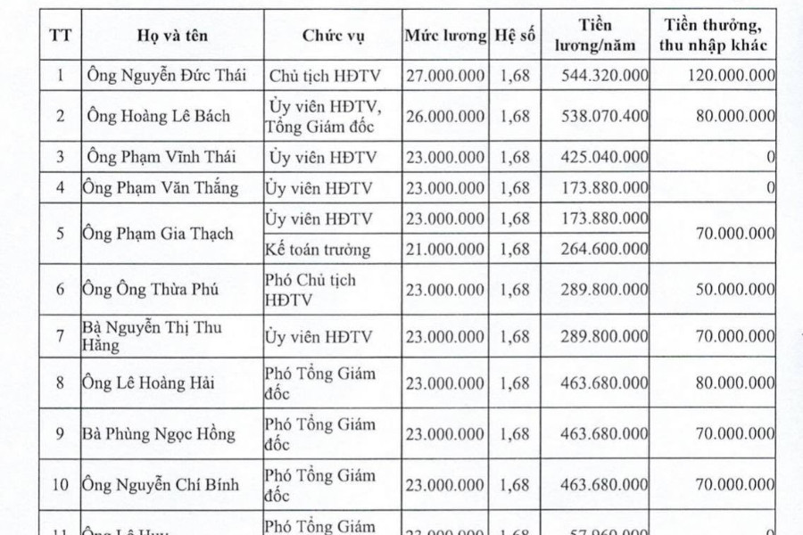 Chủ tịch NXB Giáo dục thu nhập gần 700 triệu đồng/năm
