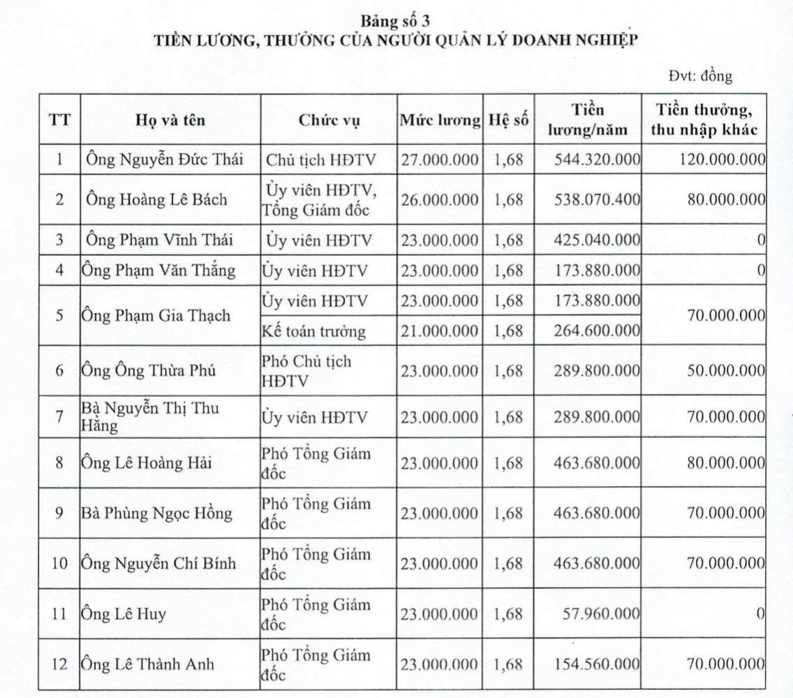 Ông Nguyễn Đức Thái nhận lương gần 700 triệu đồng một năm tại NXB Giáo dục Việt Nam