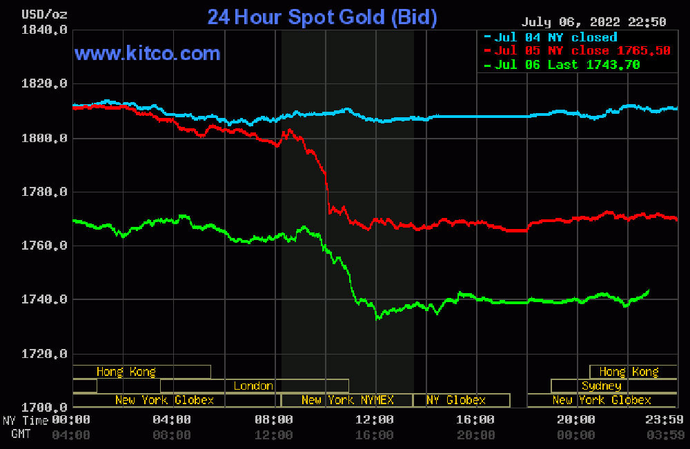 bieu-do-gia-vang-the-gioi-07-07-2022