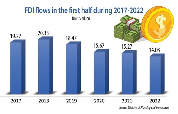 Electronics giants leading foreign investment bounce