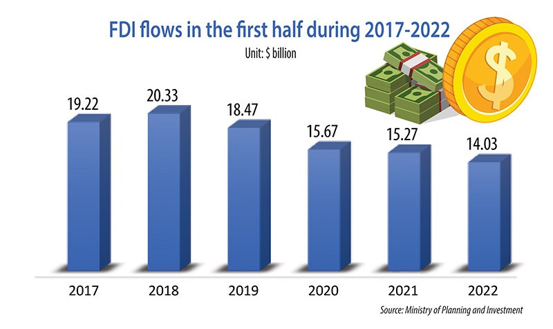 Electronics giants leading foreign investment bounce