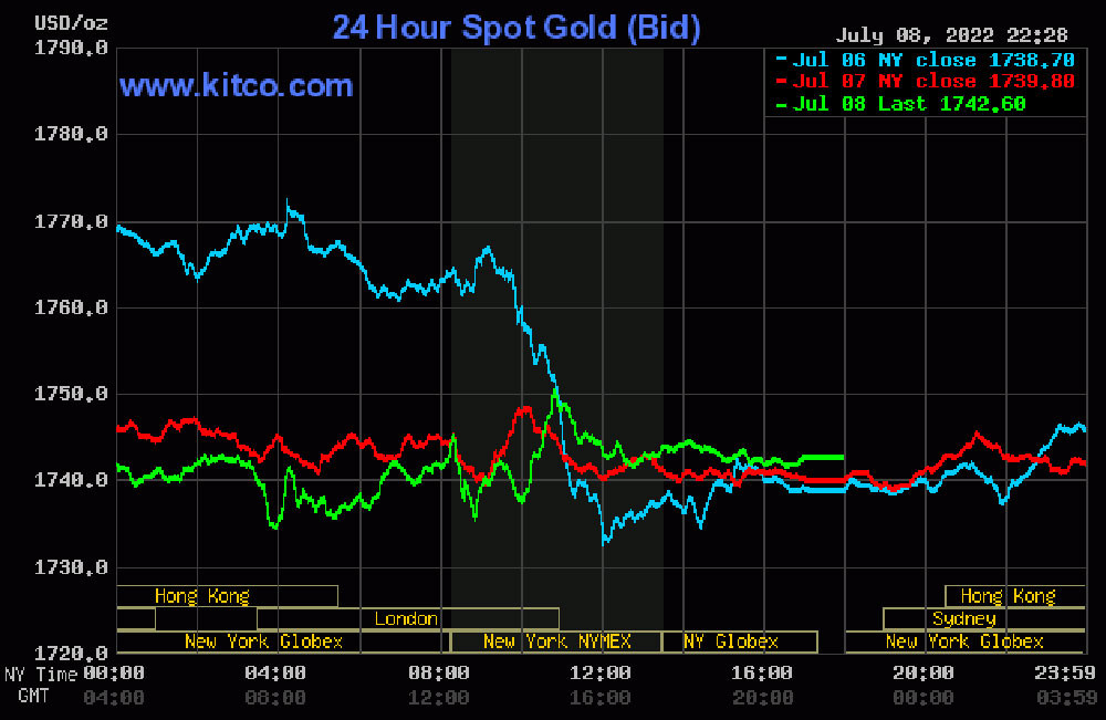 bieu-do-dien-bien-gia-vang-the-gioi-09-07-2022