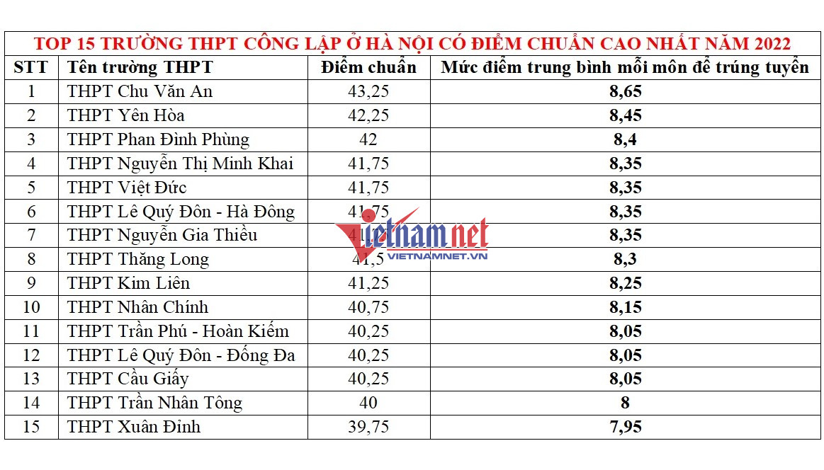 15 trường có điểm chuẩn vào lớp 10 cao nhất Hà Nội năm 2022