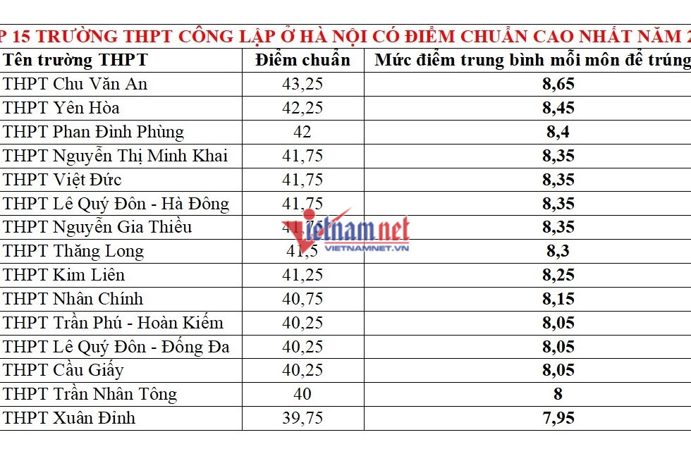 Top 15 trường có điểm chuẩn vào lớp 10 cao nhất Hà Nội